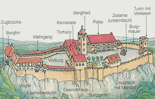 Der Aufbau einer Burg im Mittelalter